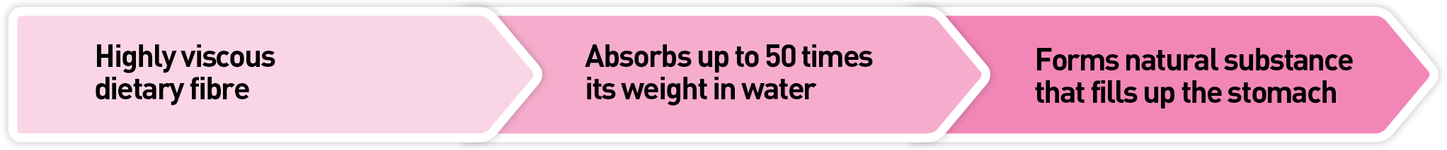 Absorbe jusqu'à 50 fois son poids en eau > Forme une substance naturelle qui remplit l'estomac